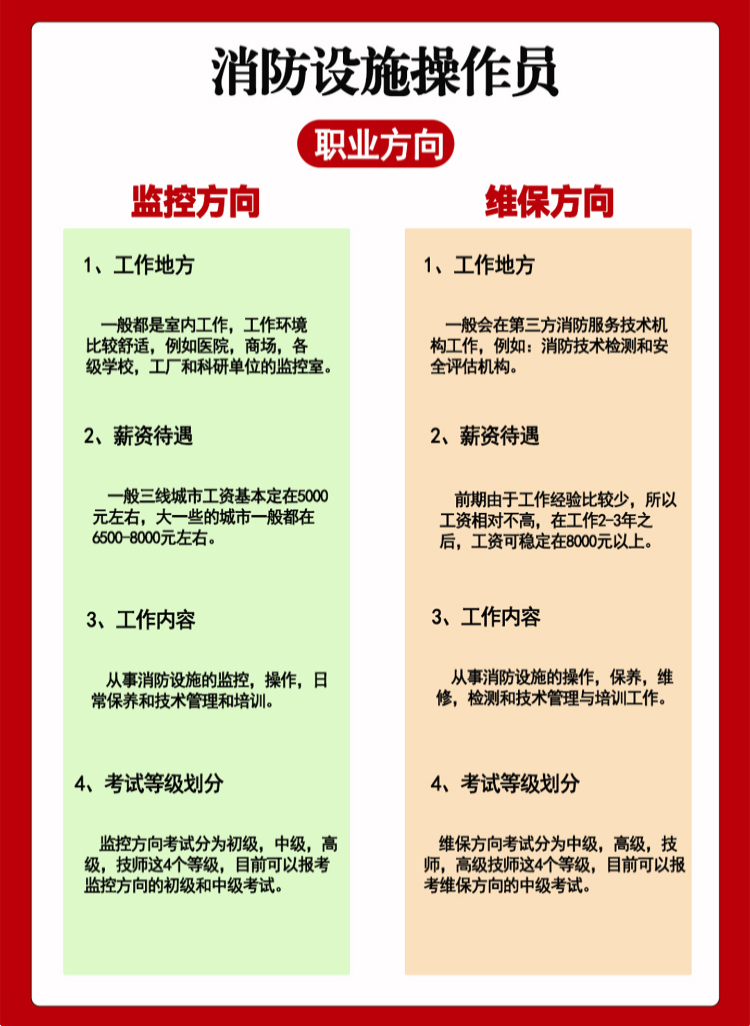 湖南中级消防设施操作员培训班职业方向
