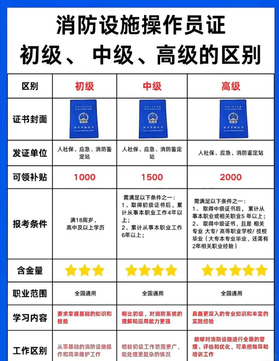 消防设施操作员初中高级对比-1.jpg